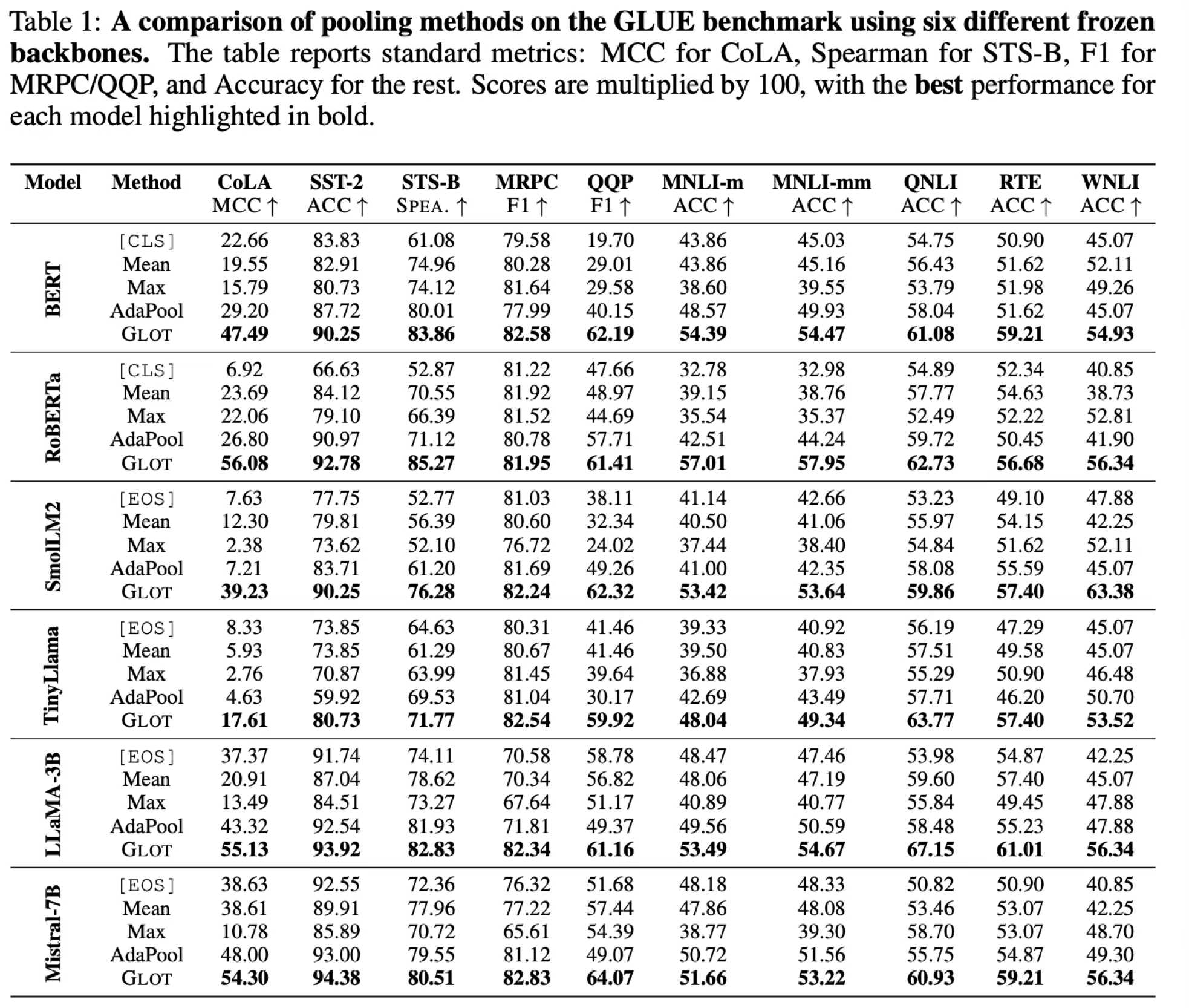 Chart showing GLOT maintaining superior performance on GLUE compared to standard pooling methods.
