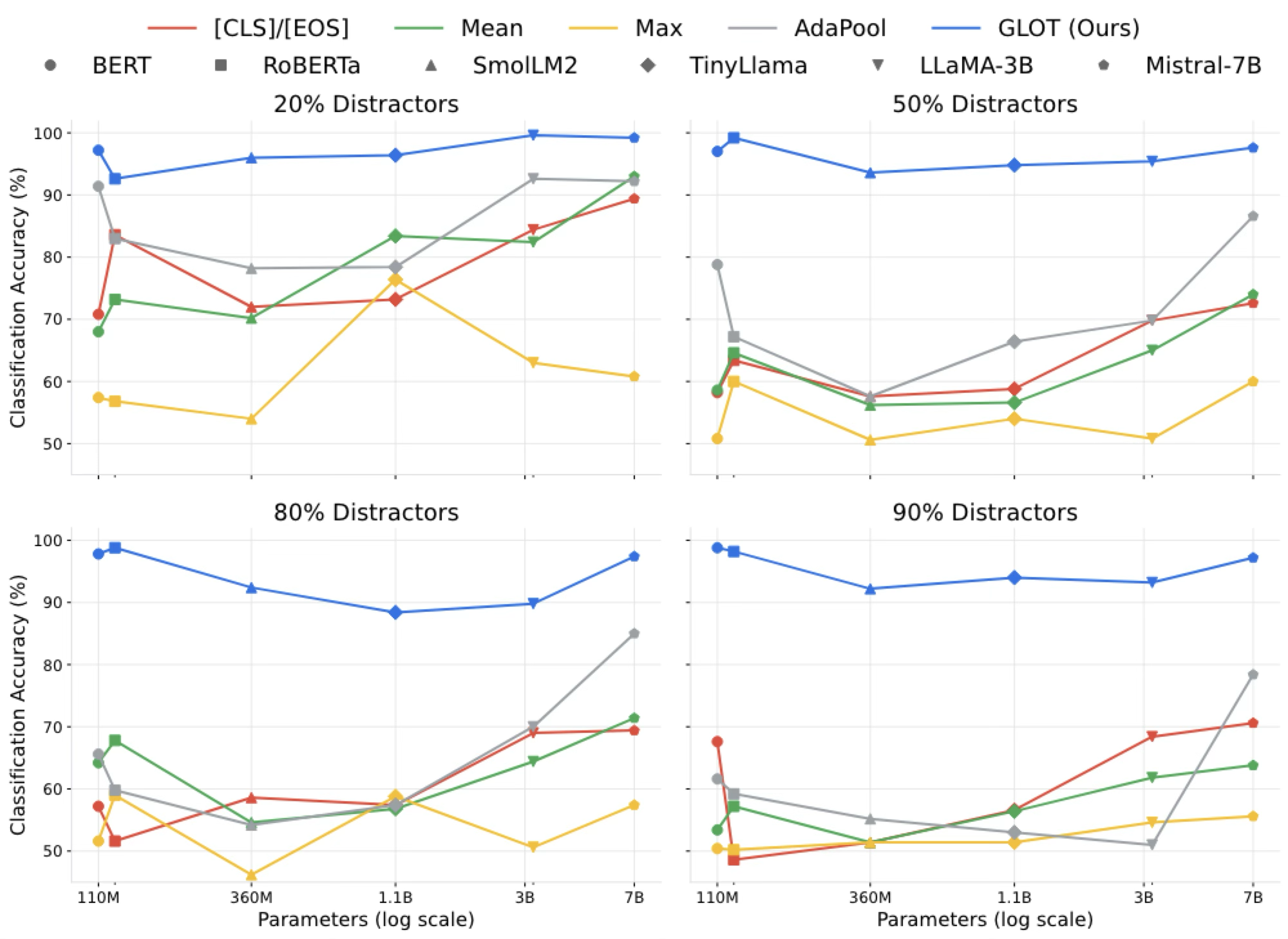 Chart showing GLOT maintaining over 97% accuracy at 90% signal dilution compared to baselines collapsing.